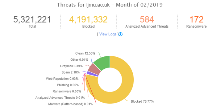 Phishing Stats